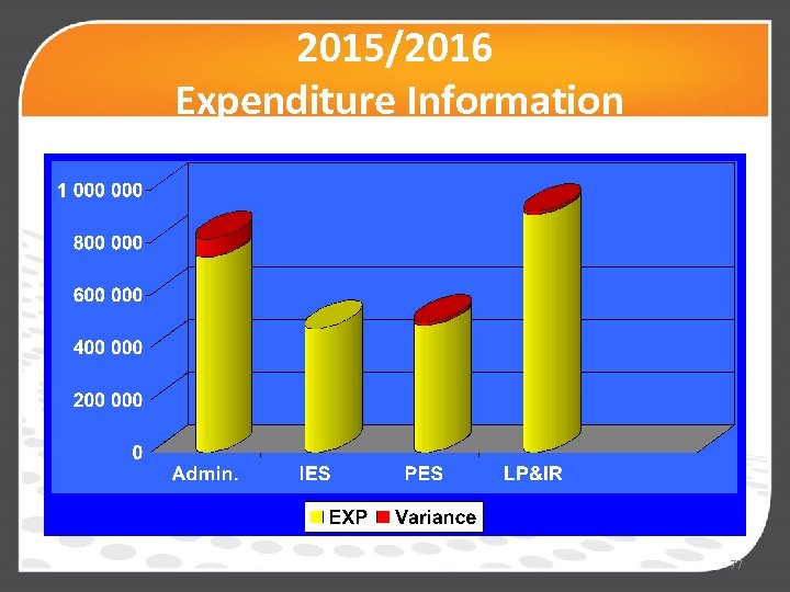 2015/2016 Expenditure Information 77 