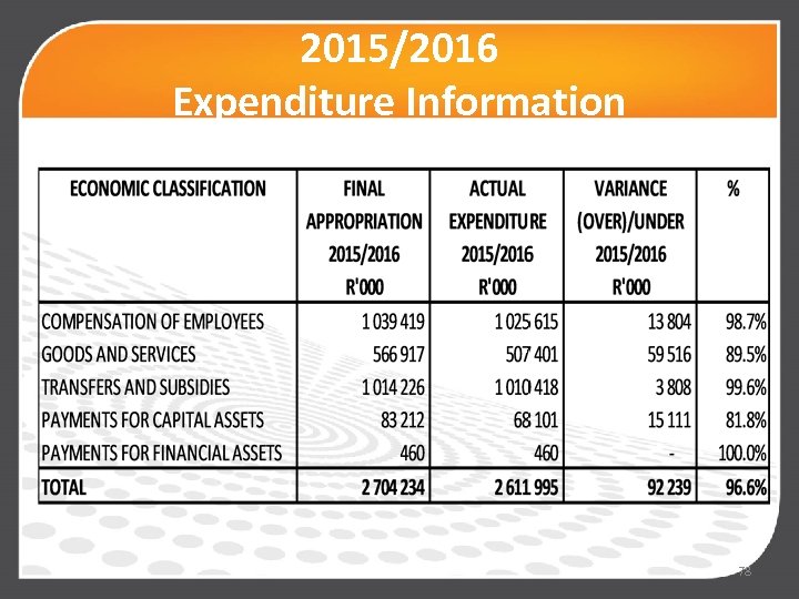 2015/2016 Expenditure Information 78 