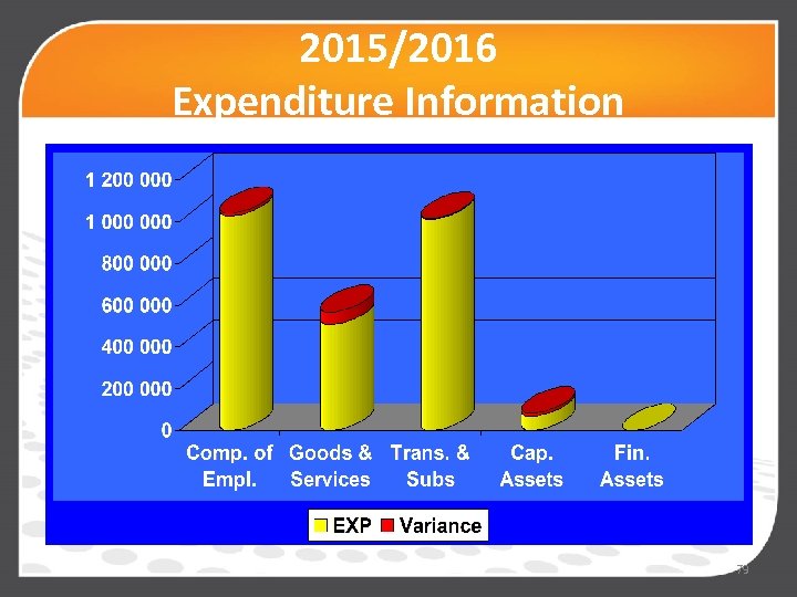 2015/2016 Expenditure Information 79 