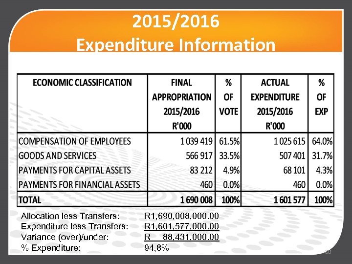2015/2016 Expenditure Information Allocation less Transfers: Expenditure less Transfers: Variance (over)/under: % Expenditure: R