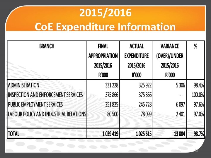 2015/2016 Co. E Expenditure Information 81 