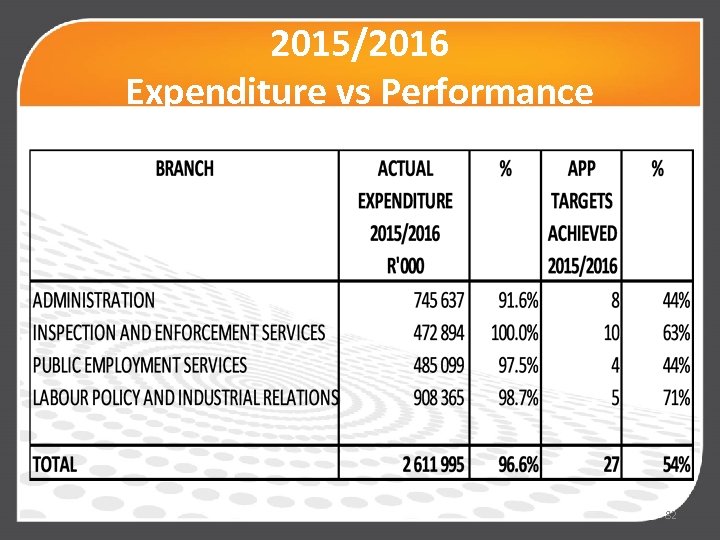 2015/2016 Expenditure vs Performance 82 