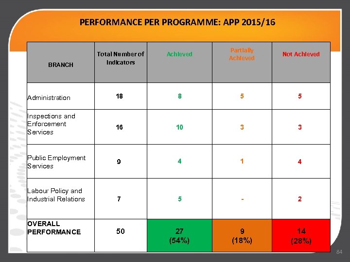 PERFORMANCE PER PROGRAMME: APP 2015/16 BRANCH Total Number of Indicators Achieved Partially Achieved Not