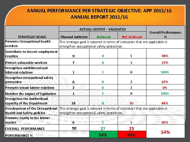 ANNUAL PERFORMANCE PER STRATEGIC OBJECTIVE: APP 2015/16 ANNUAL REPORT 2015/16 ACTUAL OUTPUT - VALIDATED