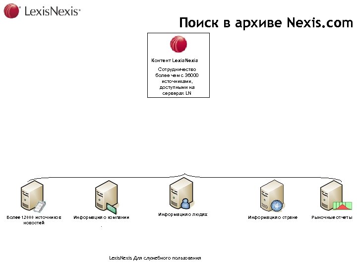 Поиск в архиве Nexis. com Контент Lexis. Nexis Сотрудничество более чем с 36000 источниками,
