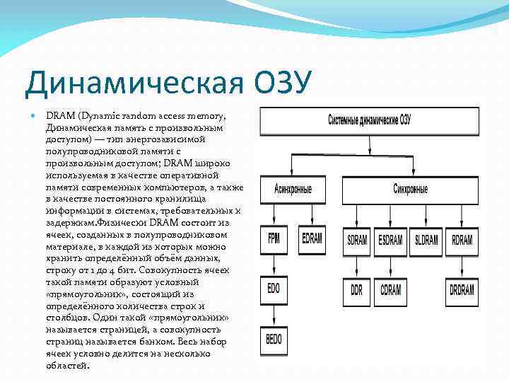 Структурная схема динамического озу