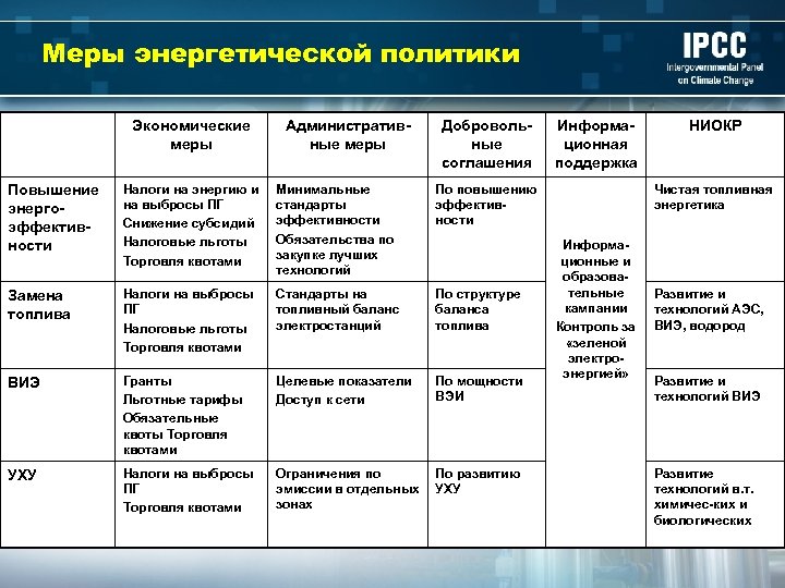 Меры энергетической политики Экономические меры Административные меры Добровольные соглашения Повышение энергоэффективности Налоги на энергию