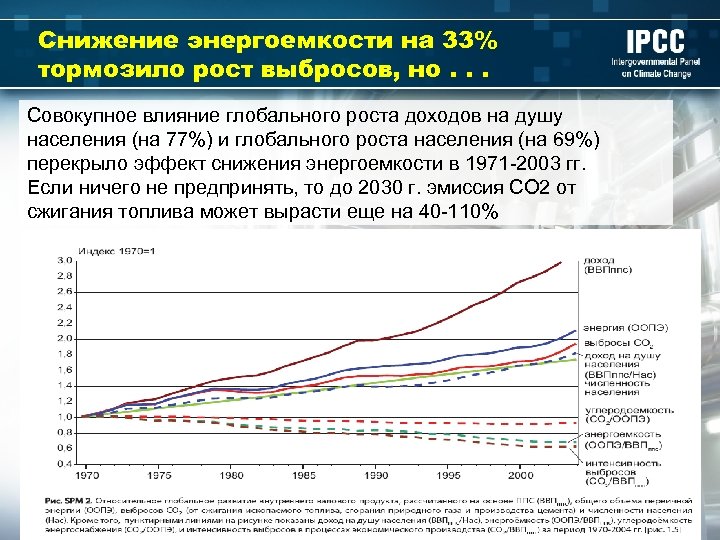 Снижение энергоемкости на 33% тормозило рост выбросов, но. . . Совокупное влияние глобального роста