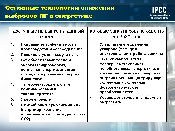 Основные технологии снижения выбросов ПГ в энергетике доступные на рынке на данный момент 1.