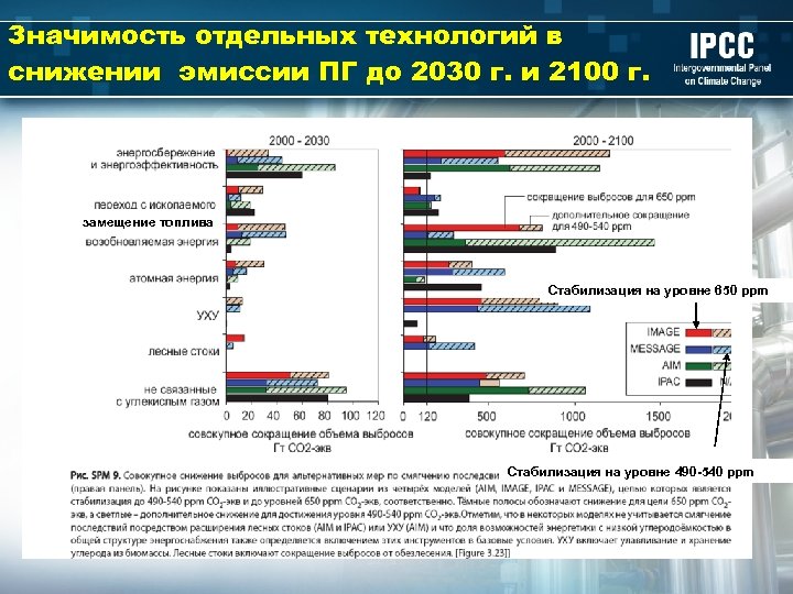 Значимость отдельных технологий в снижении эмиссии ПГ до 2030 г. и 2100 г. замещение