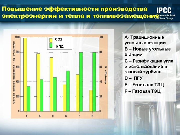 Повышение эффективности производства электроэнергии и тепла и топливозамещение СО 2 КПД А- Традиционные угольные