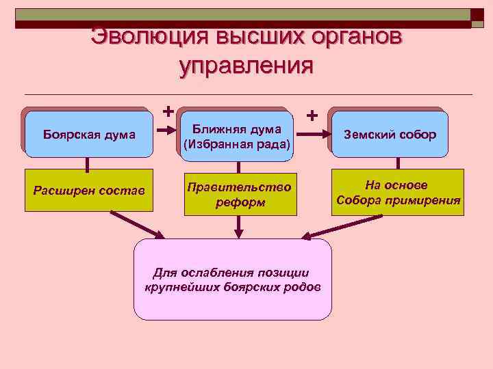 Высший орган управления