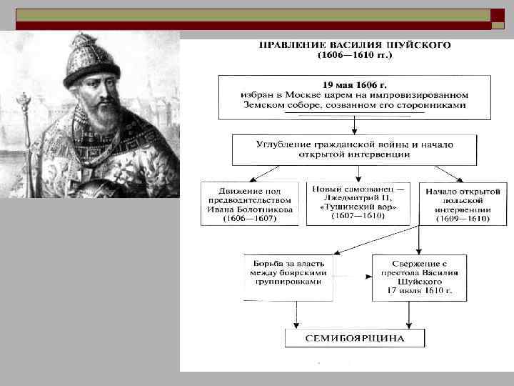 Причины поражения василия шуйского. Царствование Василия Шуйского.