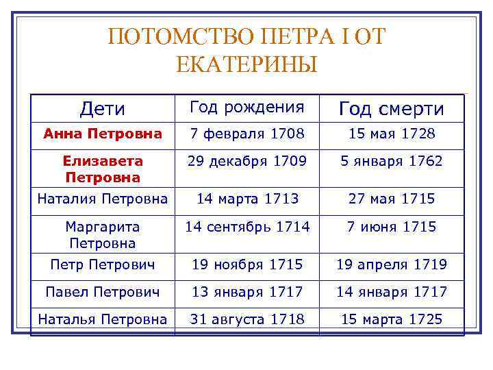 ПОТОМСТВО ПЕТРА I ОТ ЕКАТЕРИНЫ Дети Год рождения Год смерти Анна Петровна 7 февраля