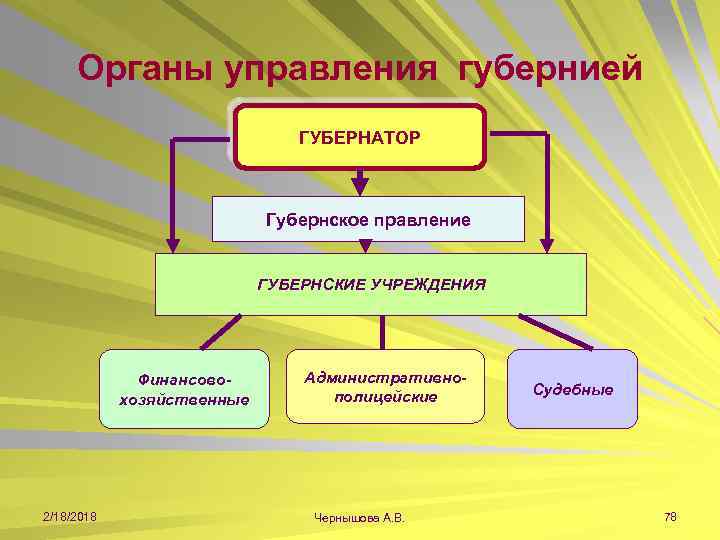 Органы управления губернией ГУБЕРНАТОР Губернское правление ГУБЕРНСКИЕ УЧРЕЖДЕНИЯ Финансовохозяйственные 2/18/2018 Административнополицейские Чернышова А. В.