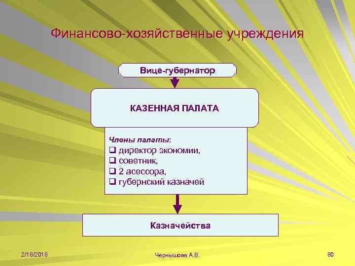 Финансово-хозяйственные учреждения Вице-губернатор КАЗЕННАЯ ПАЛАТА Члены палаты: q директор экономии, q советник, q 2