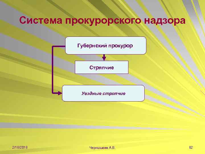 Система прокурорского надзора Губернский прокурор Стряпчие Уездные стряпчие 2/18/2018 Чернышова А. В. 82 