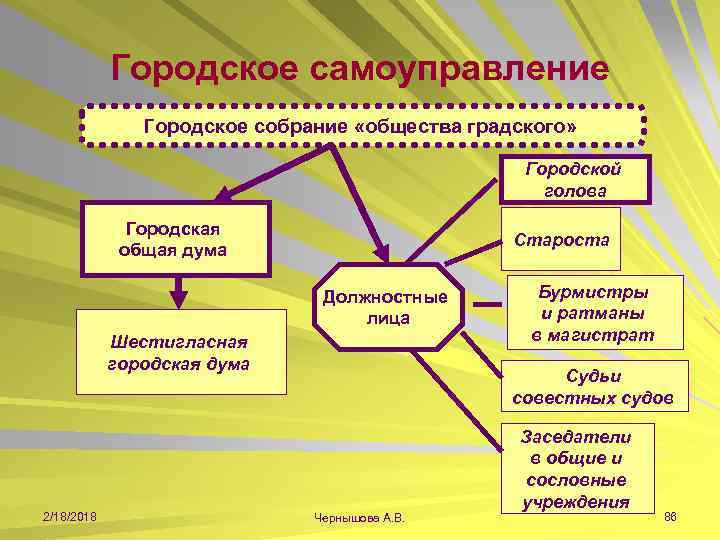 Городское самоуправление Городское собрание «общества градского» Городской голова Городская общая дума Староста Должностные лица