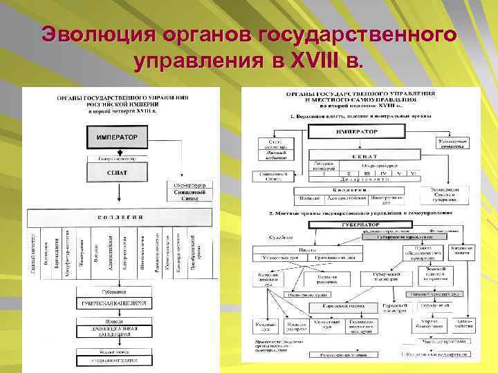 Эволюция органов государственного управления в XVIII в. 