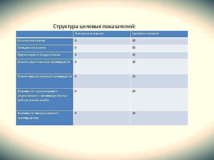 Структура целевых показателей: Исходные значения Целевые значения Спонтанное знание 0 30 Наведенное знание 0