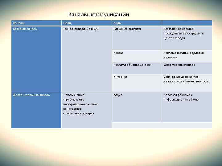 Каналы коммуникации Каналы Цели виды Базовые каналы Точное попадание в ЦА наружная реклама Растяжки