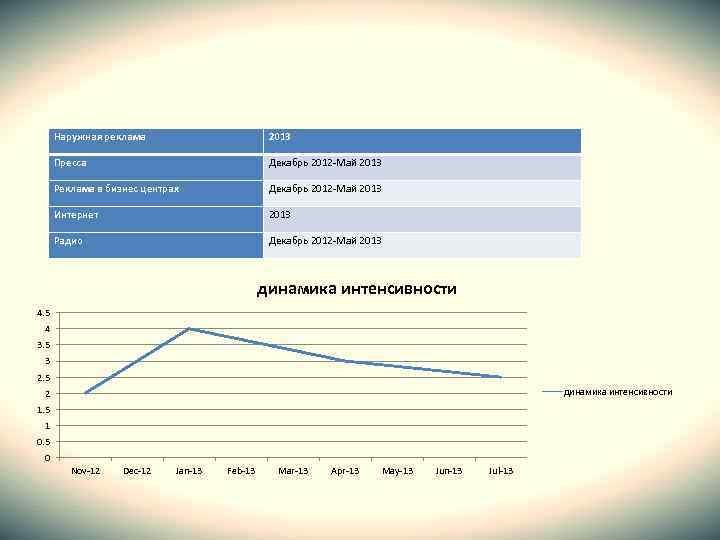 Наружная реклама 2013 Пресса Декабрь 2012 -Май 2013 Реклама в бизнес центрах Декабрь 2012