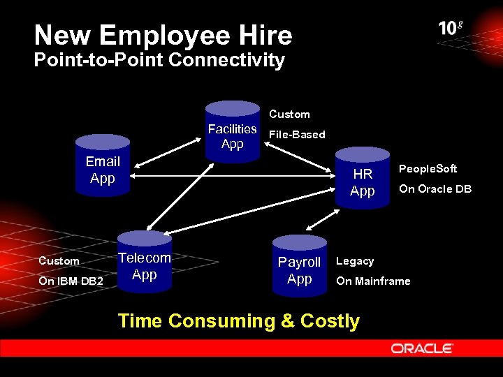 New Employee Hire Point-to-Point Connectivity Custom Facilities File-Based App Email App Custom On IBM