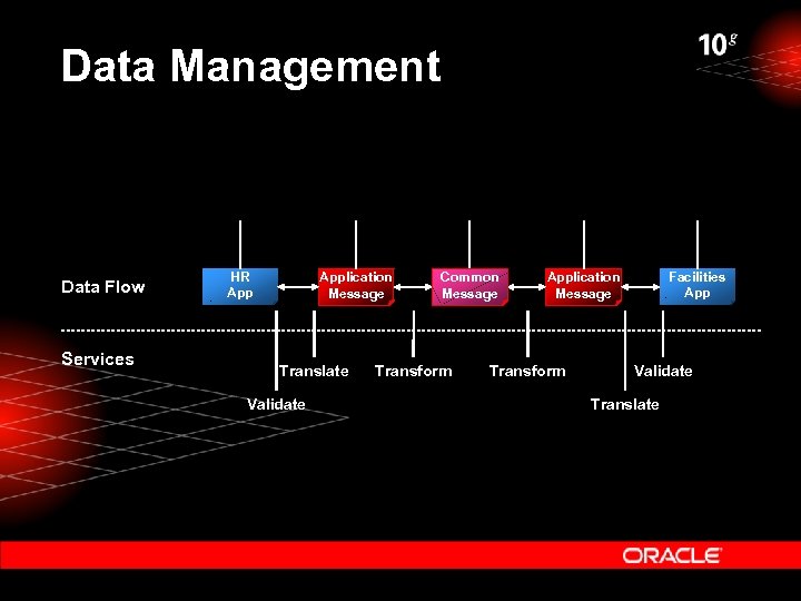 Data Management Data Flow Services Application Message HR App Translate Validate Common Message Transform