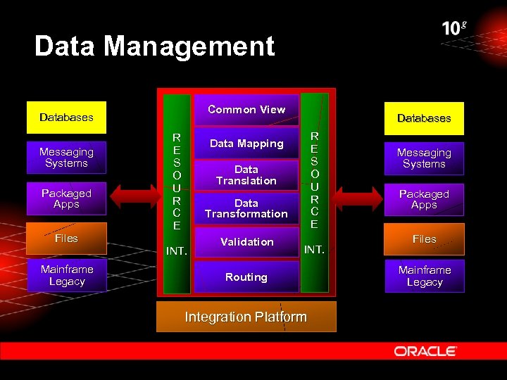 Data Management Common View Databases Messaging Systems Packaged Apps Files Mainframe Legacy R E