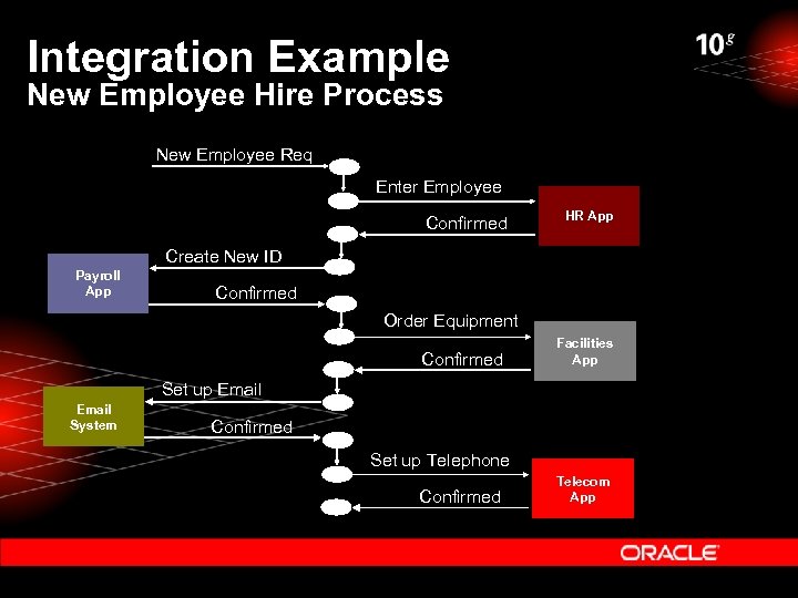 Integration Example New Employee Hire Process New Employee Req Enter Employee Confirmed HR App