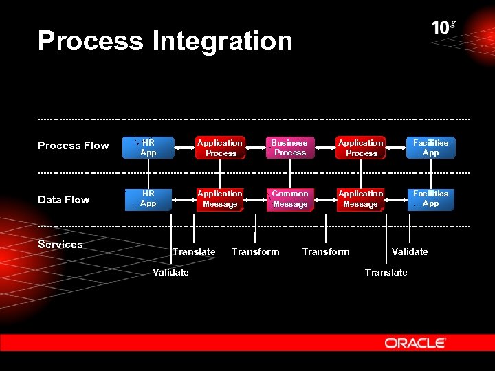 Process Integration Process Flow HR Application Process Business Process Application Process Facilities App Data