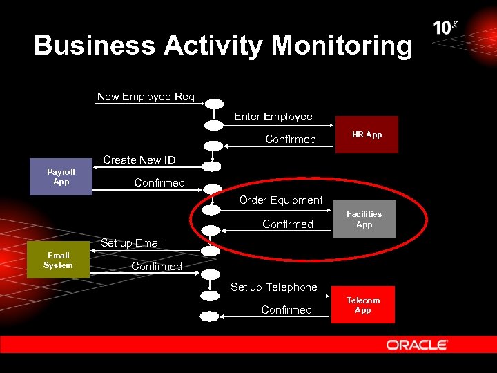 Business Activity Monitoring New Employee Req Enter Employee Confirmed HR App Create New ID