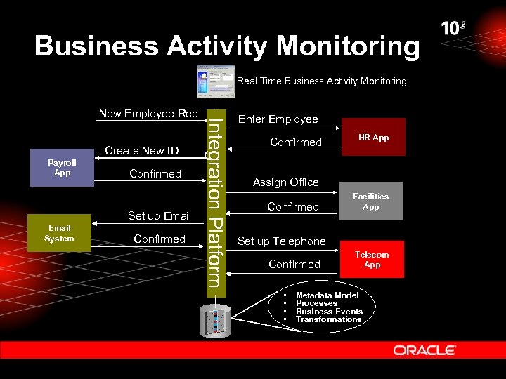 Business Activity Monitoring Real Time Business Activity Monitoring Create New ID Payroll App Confirmed