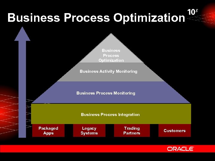 Business Process Optimization Business Activity Monitoring Business Process Integration Packaged Apps Legacy Systems Trading