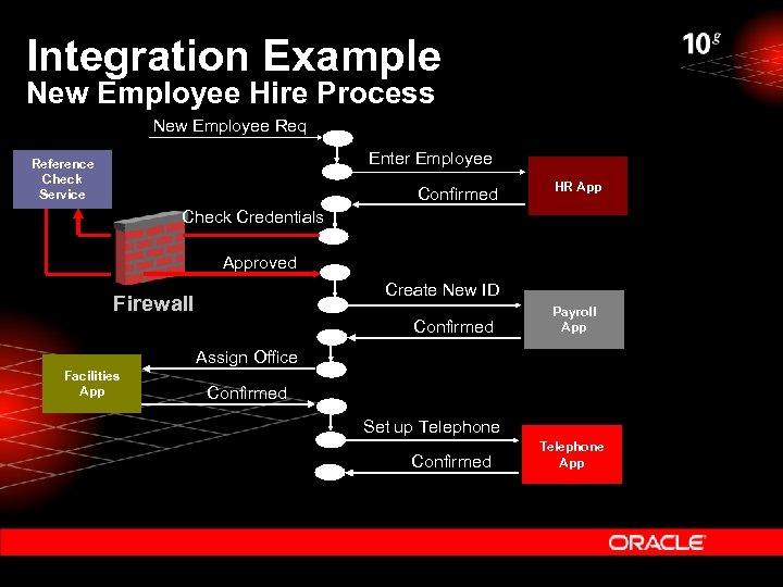 Integration Example New Employee Hire Process New Employee Req Enter Employee Reference Check Service