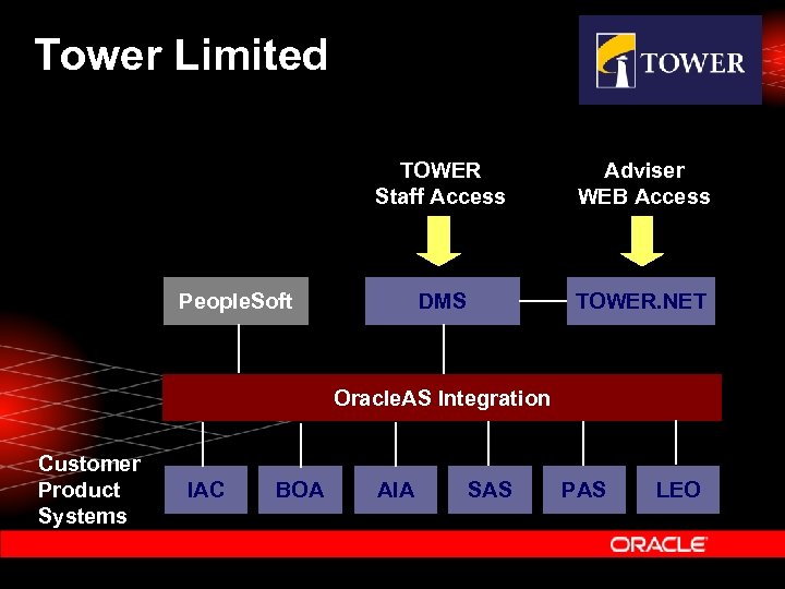 Tower Limited TOWER Staff Access Adviser WEB Access DMS TOWER. NET People. Soft Oracle.