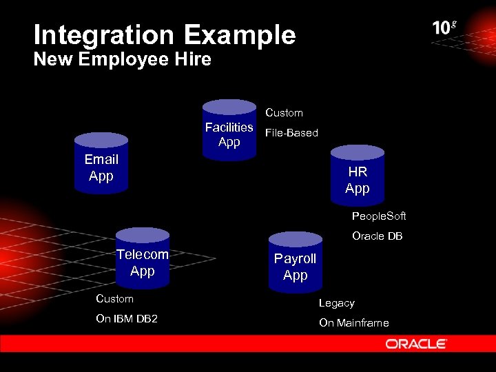 Integration Example New Employee Hire Custom Facilities File-Based App Email App HR App People.