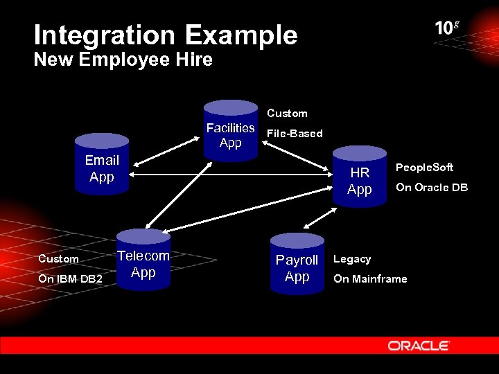 Integration Example New Employee Hire Custom Facilities File-Based App Email App Custom On IBM