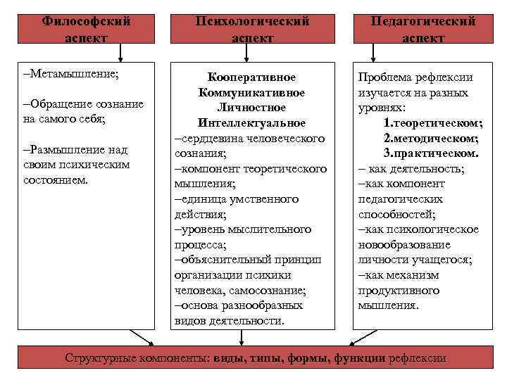 Философский аспект Метамышление; Обращение сознание на самого себя; Размышление над своим психическим состоянием. Психологический