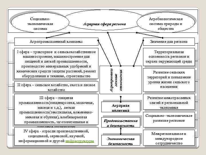 Социальноэкономическая система Аграрная сфера региона Агробиологическая система природы и общества Значение для региона I