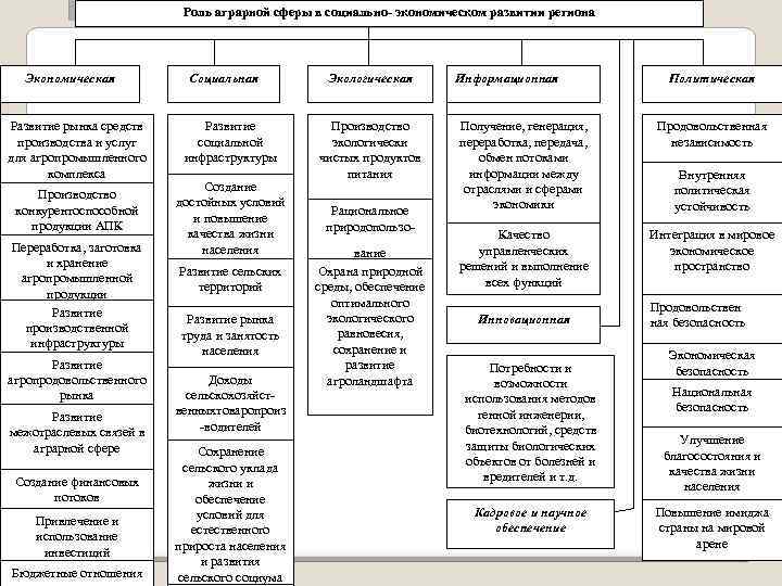 Роль аграрной сферы в социально- экономическом развитии региона Экономическая Развитие рынка средств производства и