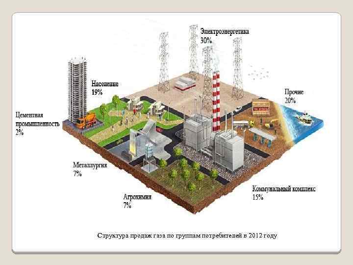 Структура продаж газа по группам потребителей в 2012 году 