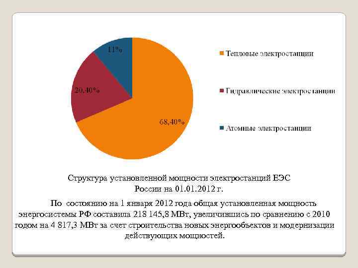 Структура установленной мощности электростанций ЕЭС России на 01. 2012 г. По состоянию на 1