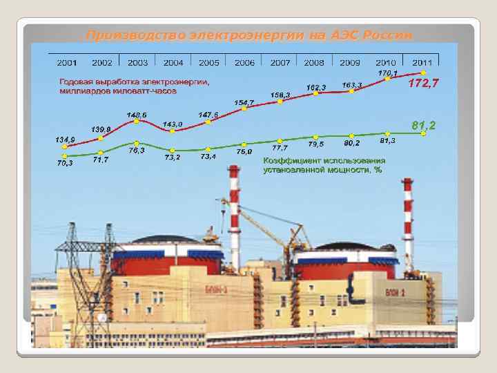 Производство электроэнергии на АЭС России 