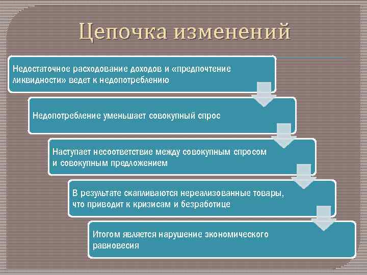 Цепочка изменений Недостаточное расходование доходов и «предпочтение ликвидности» ведет к недопотреблению Недопотребление уменьшает совокупный