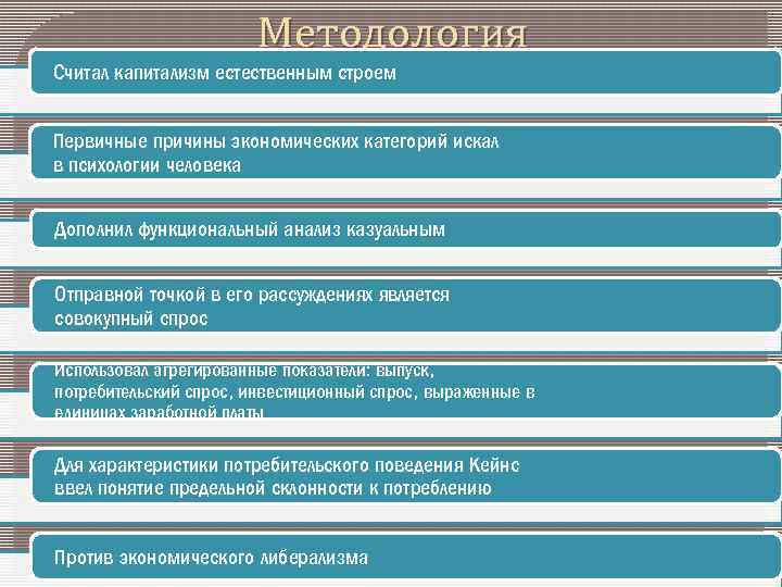 Методология Считал капитализм естественным строем Первичные причины экономических категорий искал в психологии человека Дополнил