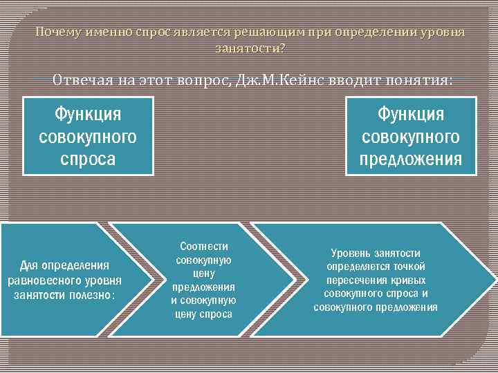 Почему именно спрос является решающим при определении уровня занятости? Отвечая на этот вопрос, Дж.