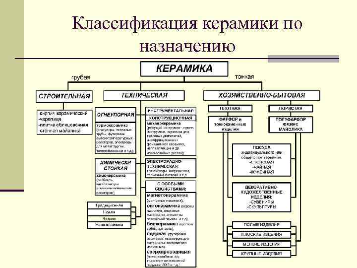 Классификация керамических изделий схема