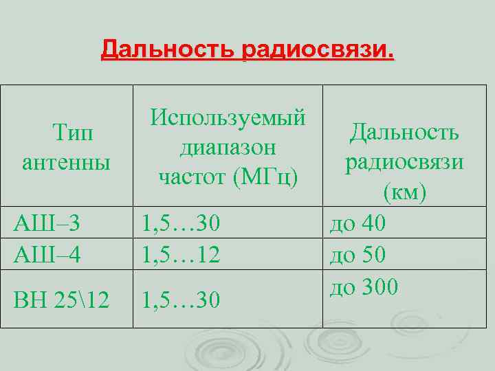 Дальность радиосвязи. Тип антенны Используемый диапазон частот (МГц) АШ– 3 АШ– 4 1, 5…