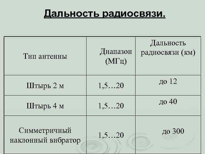 Дальность радиосвязи. Тип антенны Диапазон (МГц) Штырь 2 м 1, 5… 20 Штырь 4
